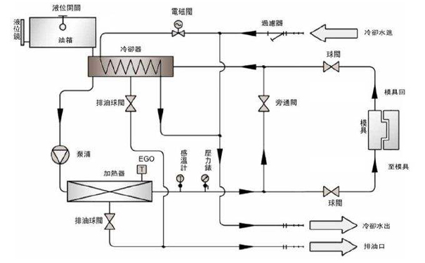 注塑模温机连接模具示意图